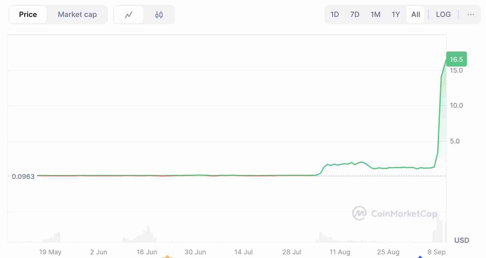 MYX Finance(MYX)币2025 年价格预测:MYX币是否即将迎来下一个重大突破?